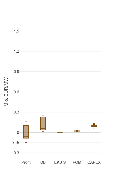 Erdgas historisch Boxplot Erdgas
