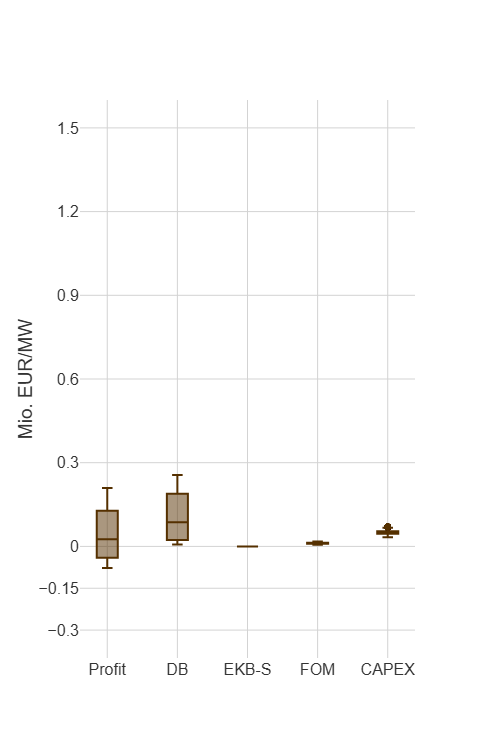 Erdgas OCGT Boxplot Erdgas GT