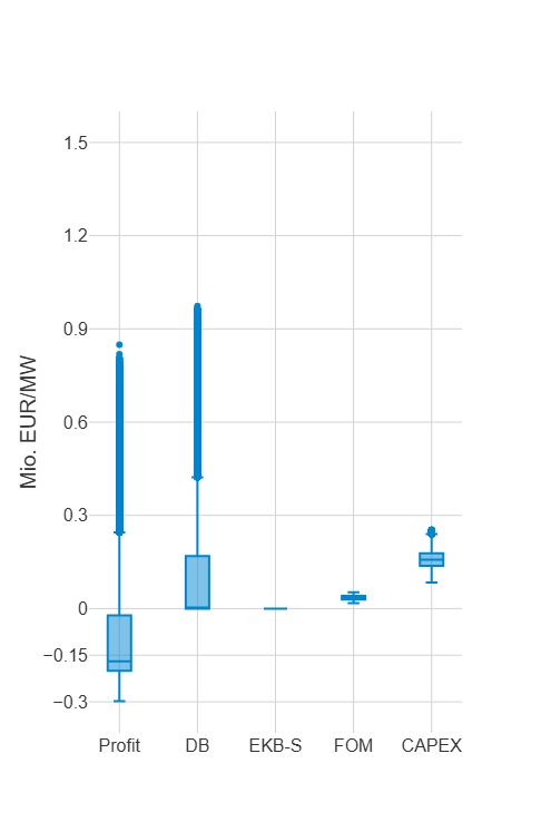 H2 GuD Boxplot H2 GuD
