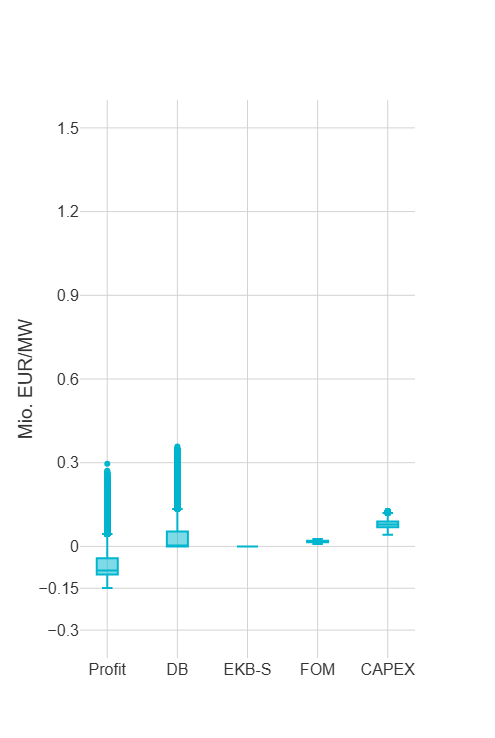 H2 GT Boxplot H2 OCGT