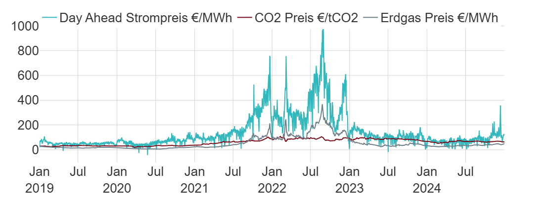 Preisentwicklung Commodities und Strom