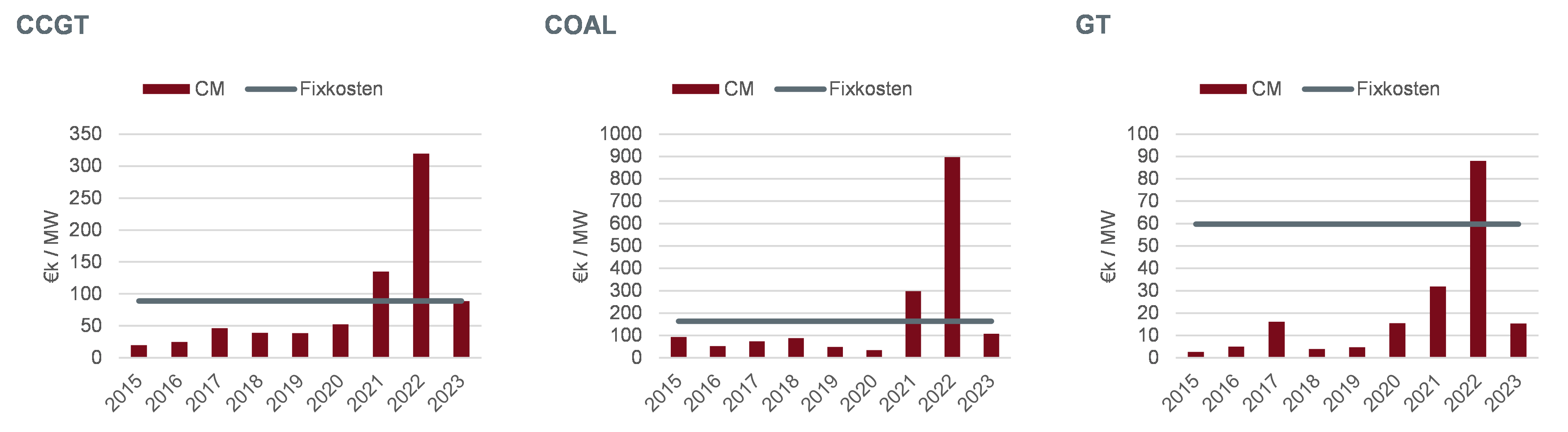 Gegenüberstellung von Deckungsbeitrag (CM) und Fixkosten im zeitlichen Verlauf