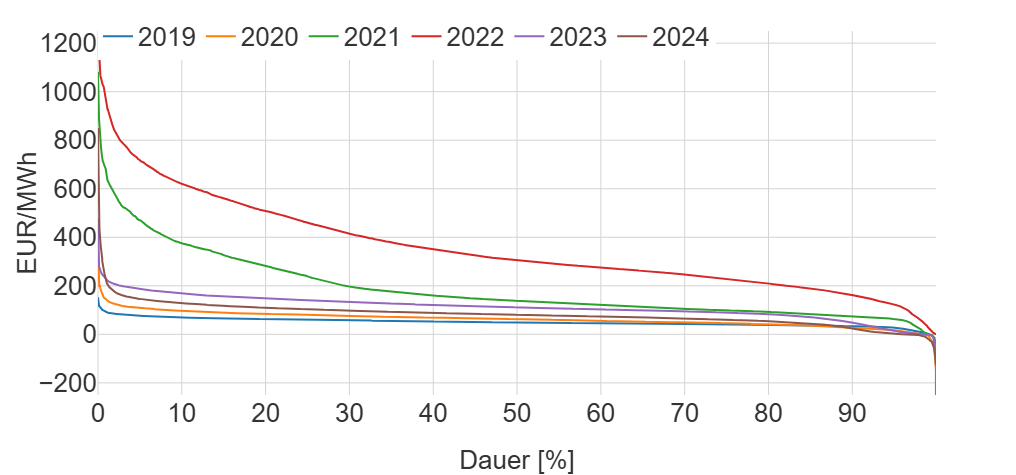 Jahresdauerlinien des Strompreises für die Jahre 2019-2024