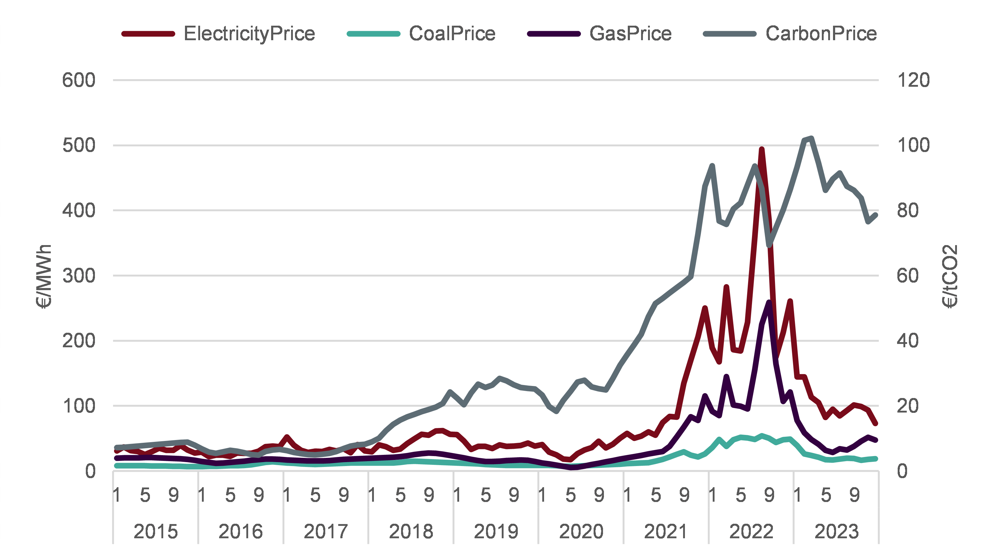 Preisentwicklung Commodities und Strom