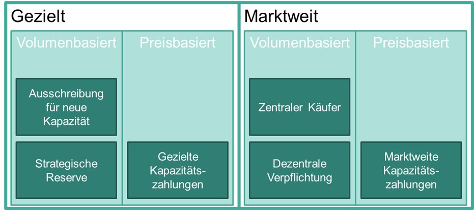 Übersicht der Kapazitätsmechanismen