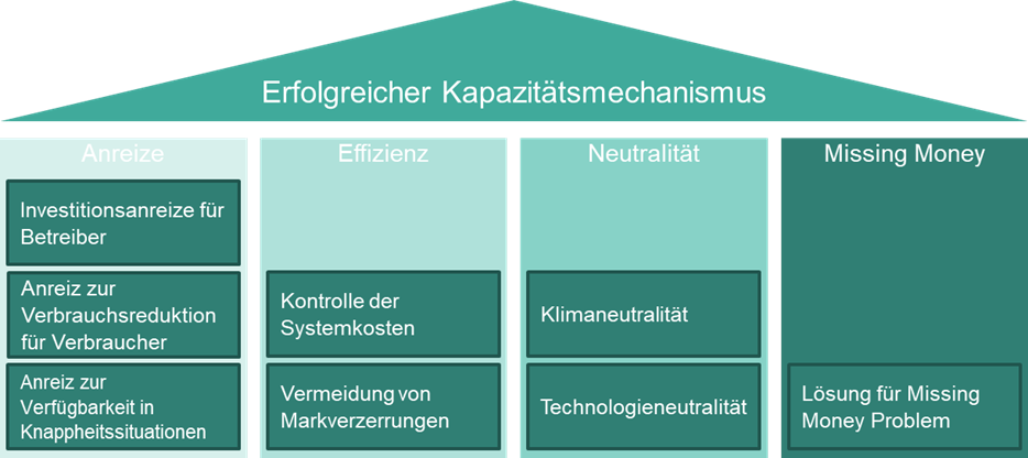 Übersicht der Kapazitätsmechanismen