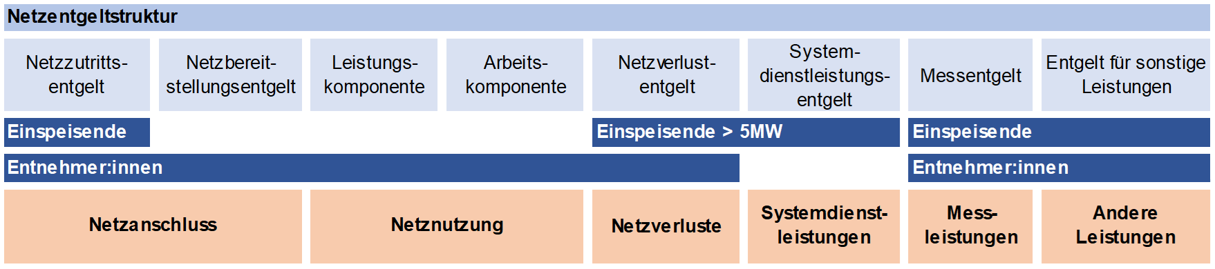 Überblick Systemnutzungsentgelte © E-Control